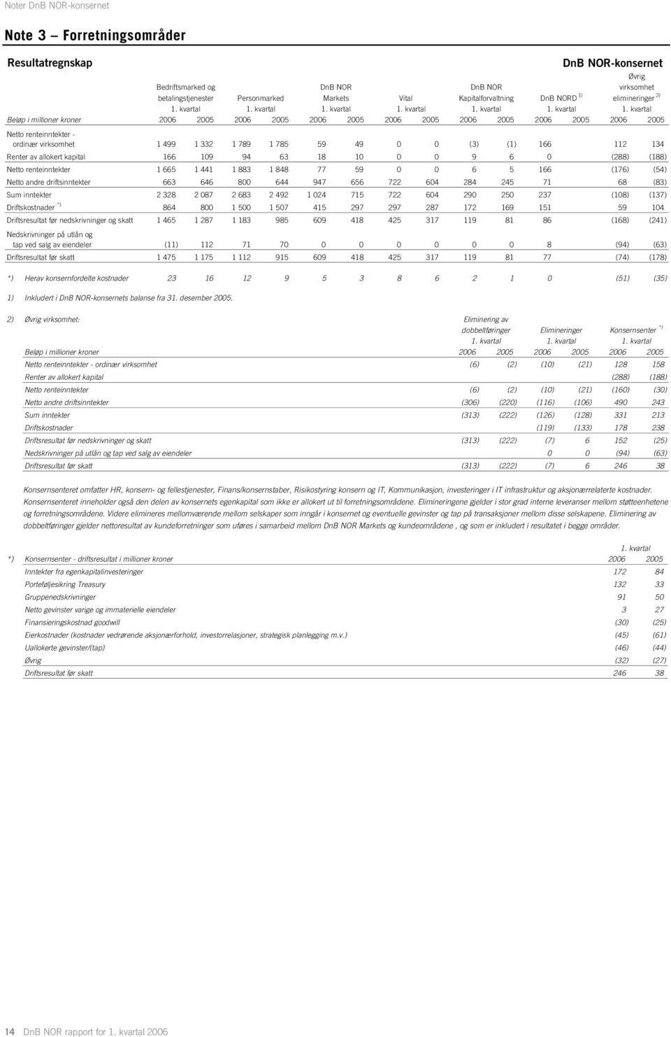 kvartal Beløp i millioner kroner 2006 2005 2006 2005 2006 2005 2006 2005 2006 2005 2006 2005 2006 2005 Netto renteinntekter - ordinær virksomhet Renter av allokert kapital Netto renteinntekter Netto