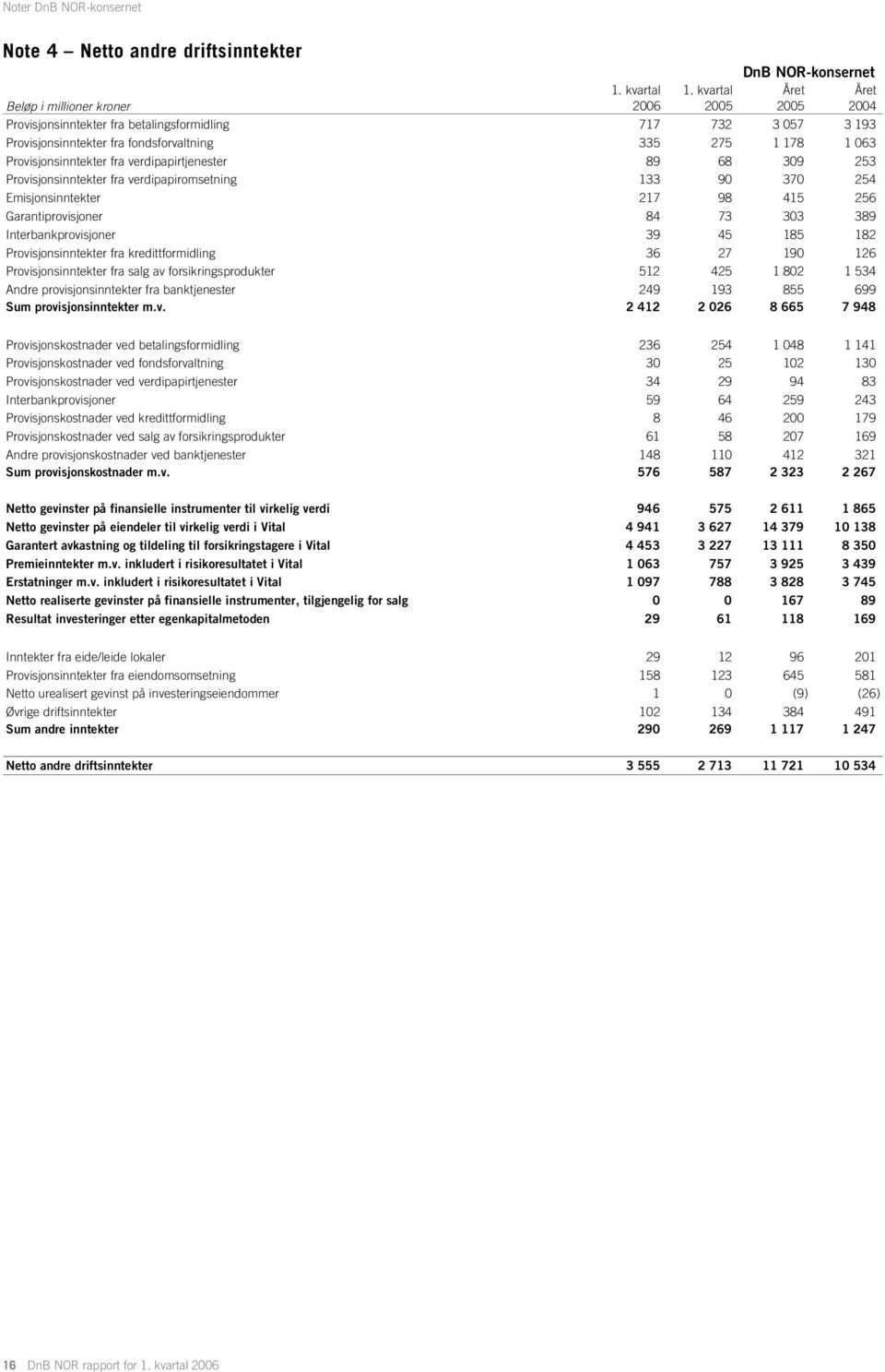 Provisjonsinntekter fra verdipapirtjenester 89 68 309 253 Provisjonsinntekter fra verdipapiromsetning 133 90 370 254 Emisjonsinntekter 217 98 415 256 Garantiprovisjoner 84 73 303 389