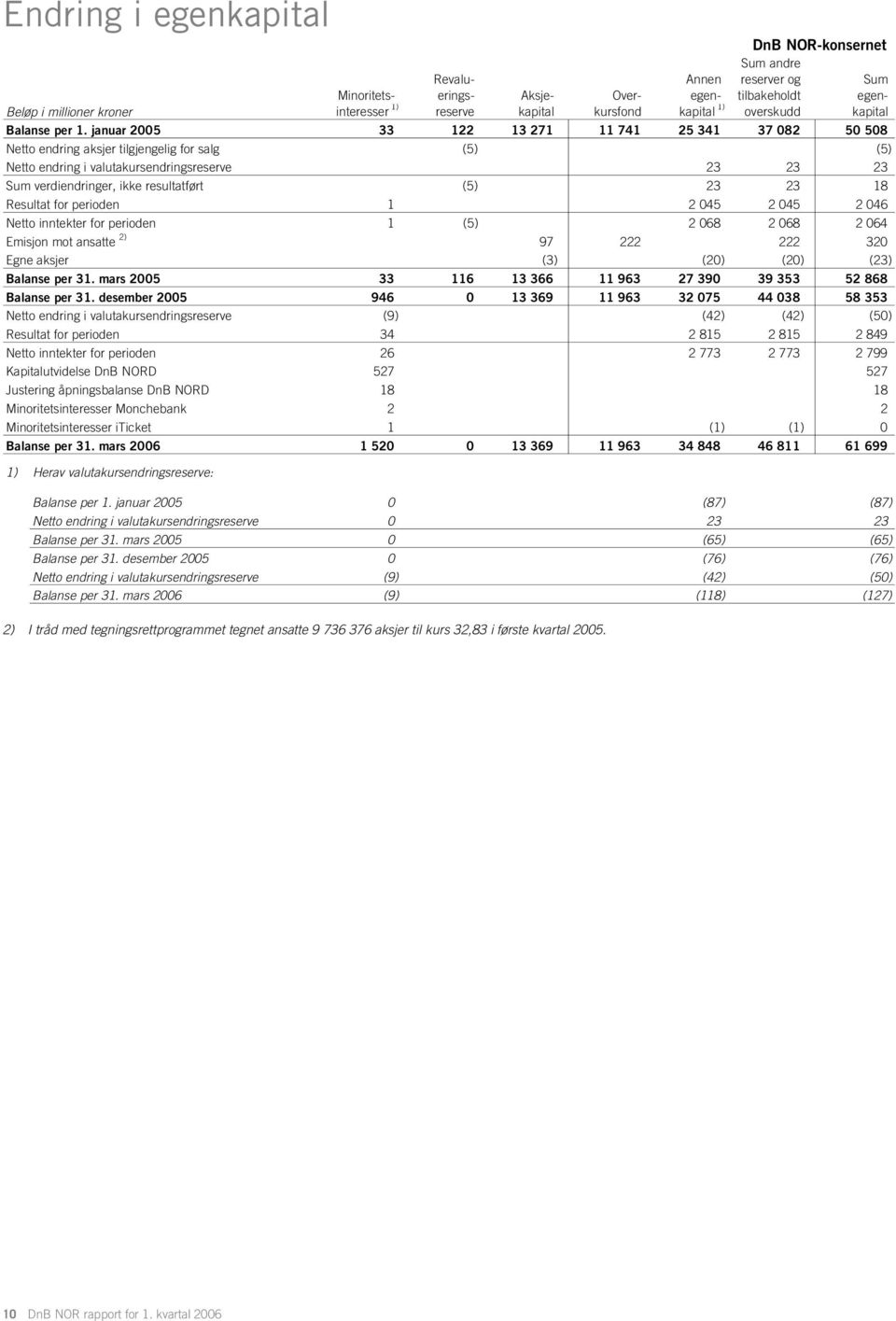 januar 2005 33 122 13 271 11 741 25 341 37 082 50 508 Netto endring aksjer tilgjengelig for salg (5) (5) Netto endring i valutakursendringsreserve 23 23 23 Sum verdiendringer, ikke resultatført (5)