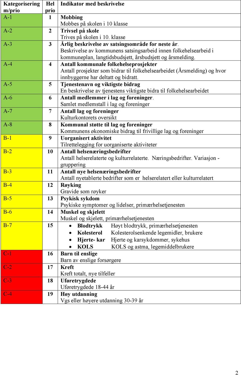 A-4 4 Antall kommunale folkehelseprosjekter Antall prosjekter som bidrar til folkehelsearbeidet (Årsmelding) og hvor innbyggerne har deltatt og bidratt.