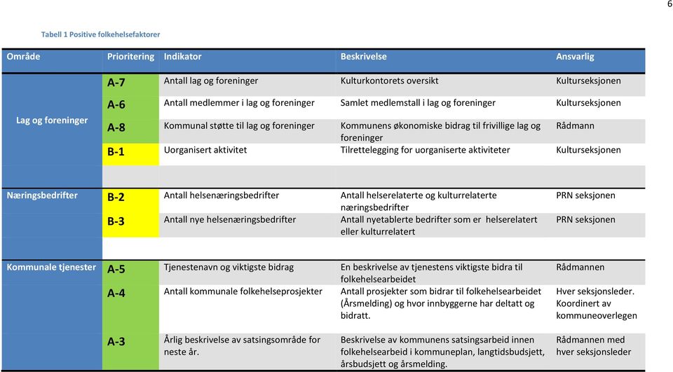 Uorganisert aktivitet Tilrettelegging for uorganiserte aktiviteter Kulturseksjonen Næringsbedrifter B-2 Antall helsenæringsbedrifter Antall helserelaterte og kulturrelaterte næringsbedrifter B-3