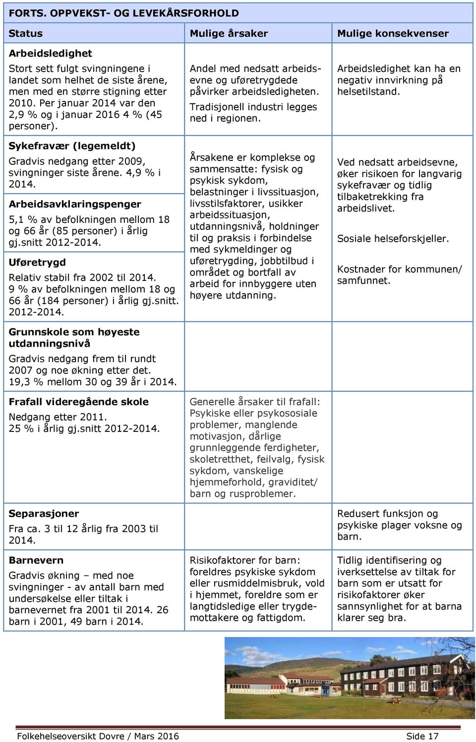 Arbeidsavklaringspenger 5,1 % av befolkningen mellom 18 og 66 år (85 personer) i årlig gj.snitt 2012-2014. Uføretrygd Relativ stabil fra 2002 til 2014.