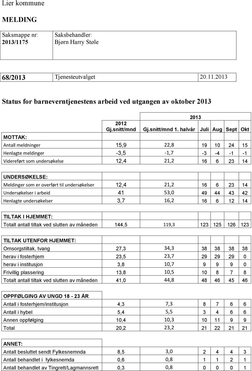 halvår Juli Aug Sept Okt Antall meldninger 15,9 22,8 19 10 24 15 Henlagte meldinger -3,5-1,7-3 -4-1 -1 Videreført som undersøkelse 12,4 21,2 16 6 23 14 UNDERSØKELSE: Meldinger som er overført til