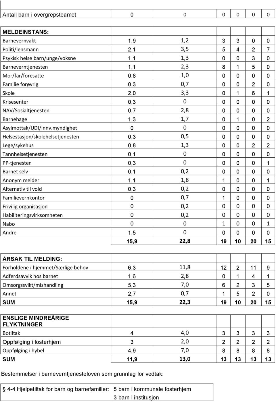 myndighet 0 0 0 0 0 0 Helsestasjon/skolehelsetjenesten 0,3 0,5 0 0 0 0 Lege/sykehus 0,8 1,3 0 0 2 2 Tannhelsetjenesten 0,1 0 0 0 0 0 PP-tjenesten 0,3 0 0 0 0 1 Barnet selv 0,1 0,2 0 0 0 0 Anonym