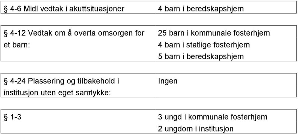 fosterhjem 5 barn i beredskapshjem 4-24 Plassering og tilbakehold i Ingen