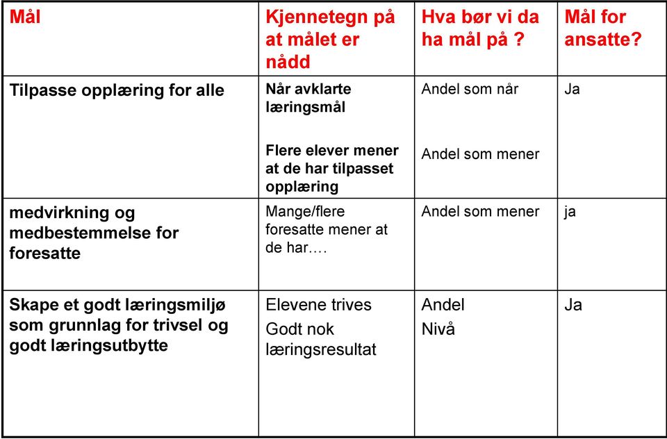 opplæring Andel som mener medvirkning og medbestemmelse for foresatte Mange/flere foresatte mener at de har.