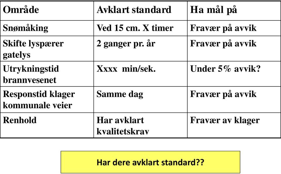 Responstid klager kommunale veier Renhold 2 ganger pr.