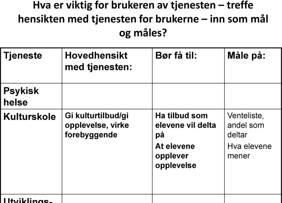 Tjeneste Hovedhensikt med tjenesten: Bør få til: Måle på: Psykisk helse Kulturskole Gi