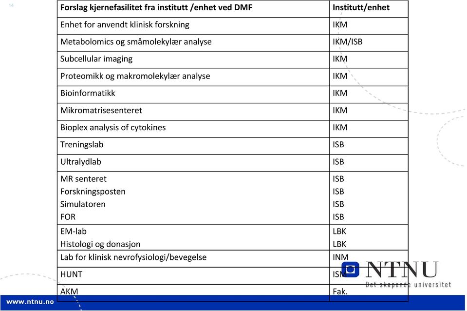 Bioplex analysis of cytokines Treningslab Ultralydlab MR senteret Forskningsposten Simulatoren FOR EM lab Histologi og