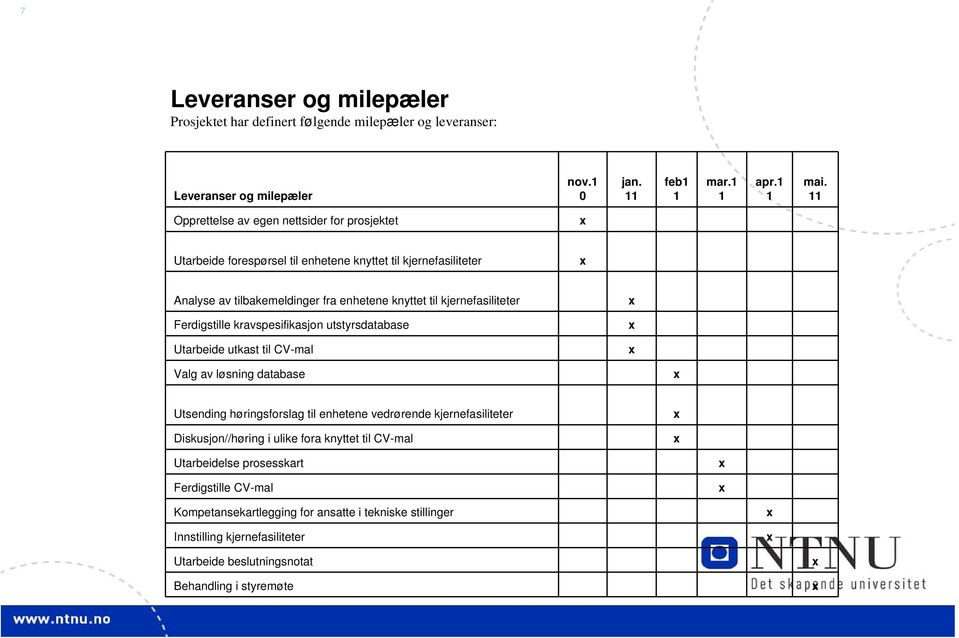 Ferdigstille kravspesifikasjon utstyrsdatabase x Utarbeide utkast til CV-mal x Valg av løsning database x Utsending høringsforslag til enhetene vedrørende kjernefasiliteter x