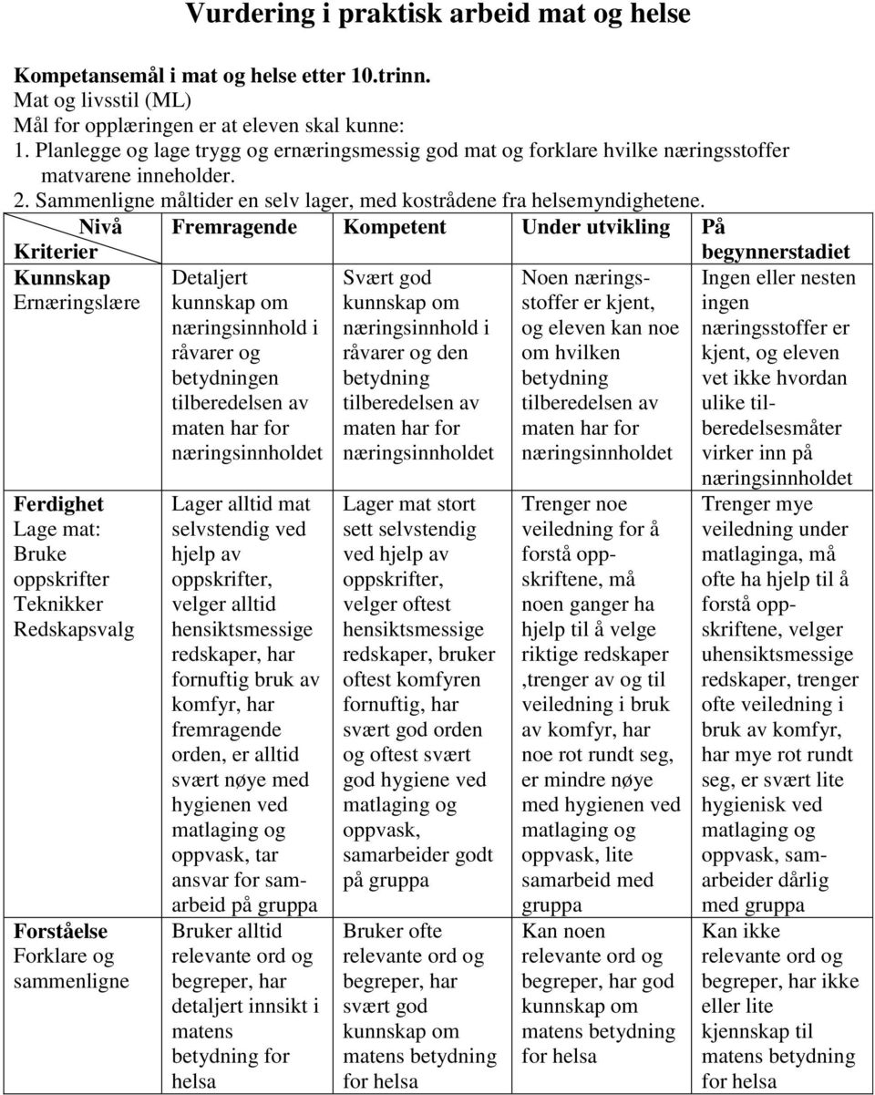 Nivå Fremragende Kompetent Under utvikling På Kriterier Kunnskap Ernæringslære Ferdighet Lage mat: Bruke oppskrifter Redskapsvalg Forståelse Forklare og sammenligne Detaljert kunnskap om