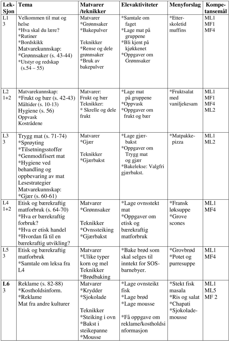 *Etter- skoletid MF1 muffins MF4 L2 Matvarekunnskap: *Frukt og bær (s. 42-4) Måltider (s. 10-1) Hygiene (s.
