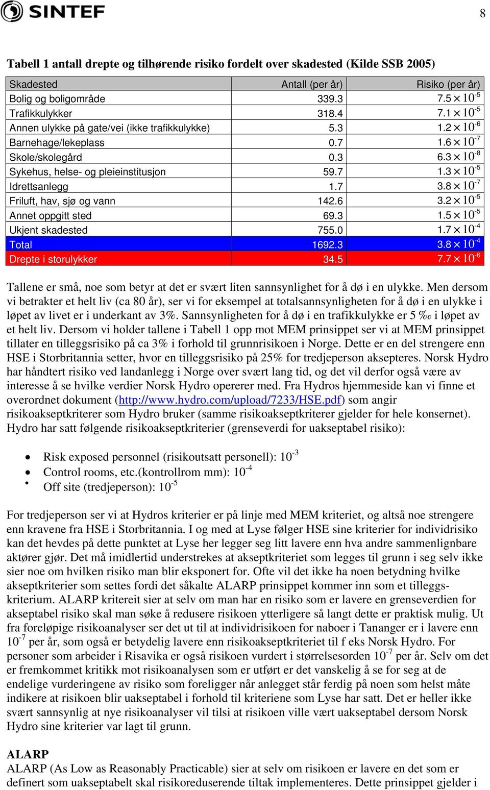 8 10-7 Friluft, hav, sjø og vann 142.6 3.2 10-5 Annet oppgitt sted 69.3 1.5 10-5 Ukjent skadested 755.0 1.7 10-4 Total 1692.3 3.8 10-4 Drepte i storulykker 34.5 7.