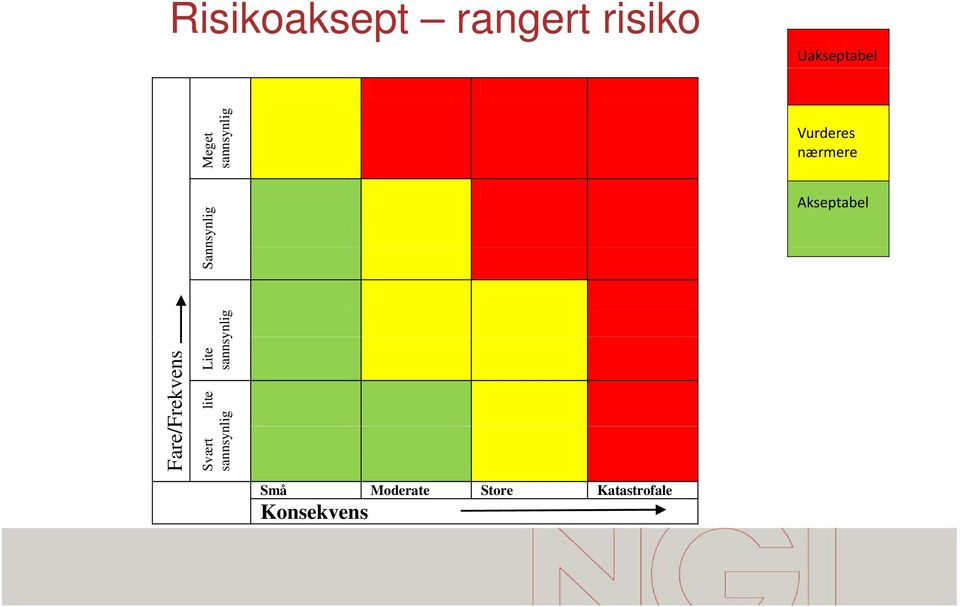 Akseptabel Fare/Frekvens Svært lite Lite