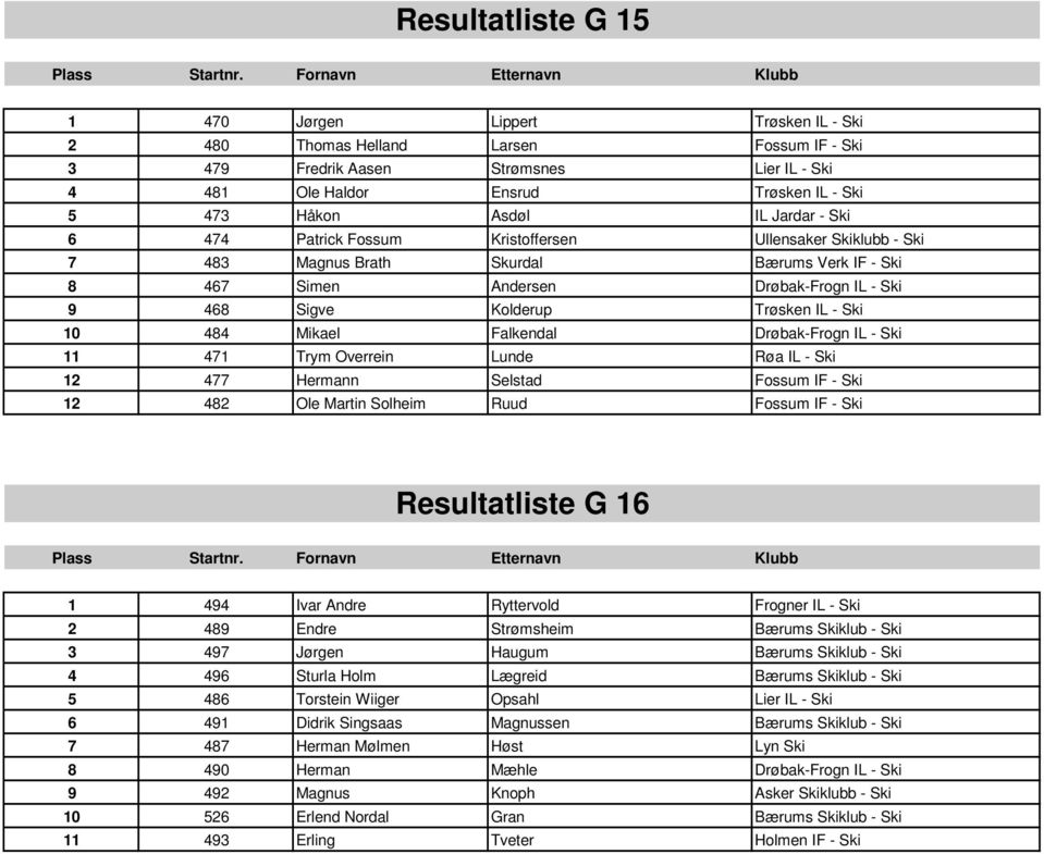 Trøsken IL - Ski 10 484 Mikael Falkendal Drøbak-Frogn IL - Ski 11 471 Trym Overrein Lunde Røa IL - Ski 12 477 Hermann Selstad Fossum IF - Ski 12 482 Ole Martin Solheim Ruud Fossum IF - Ski