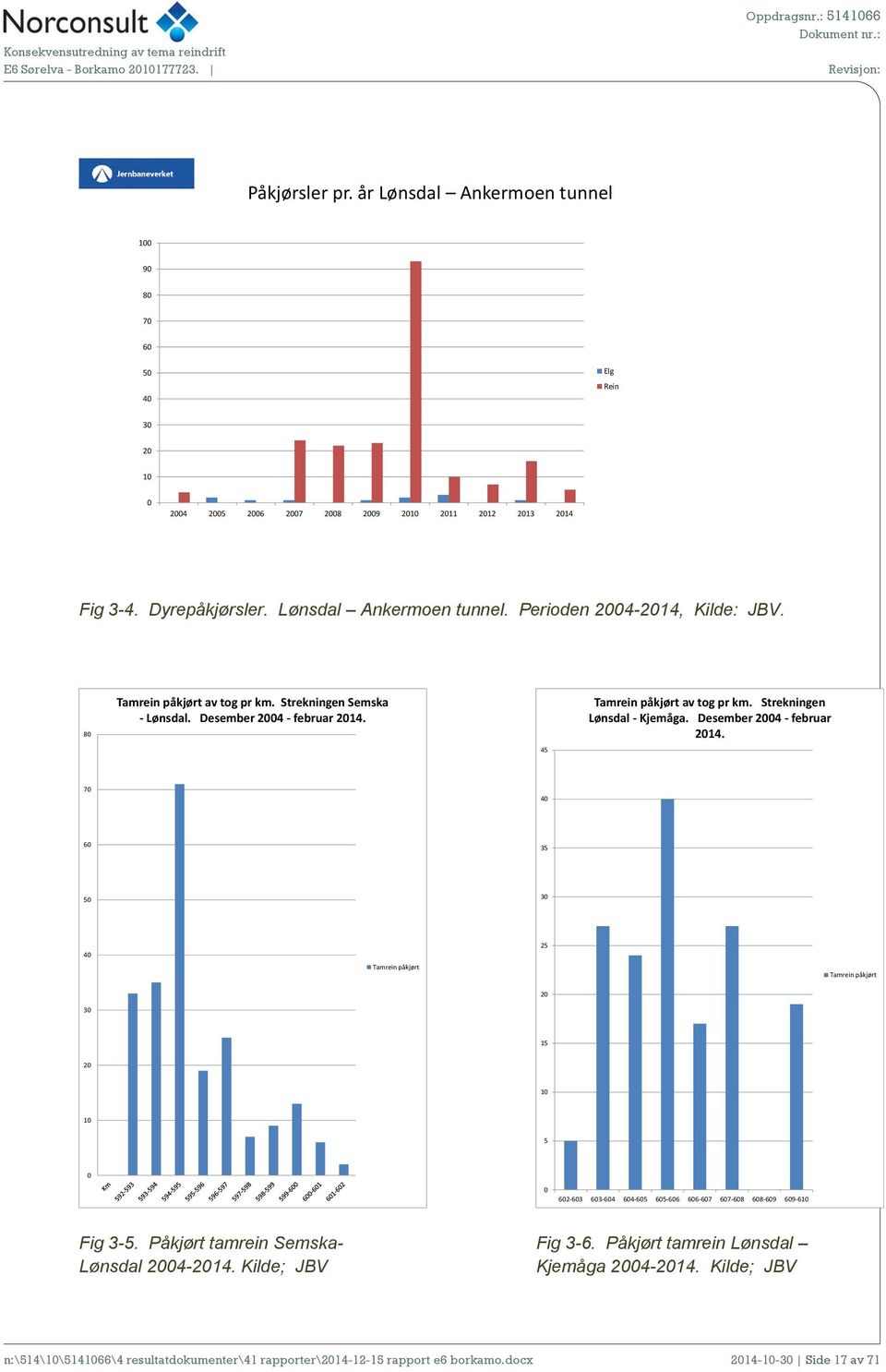 45 Tamrein påkjørt av tg pr km. Strekningen Lønsdal - Kjemåga. Desember 2004 - februar 2014.