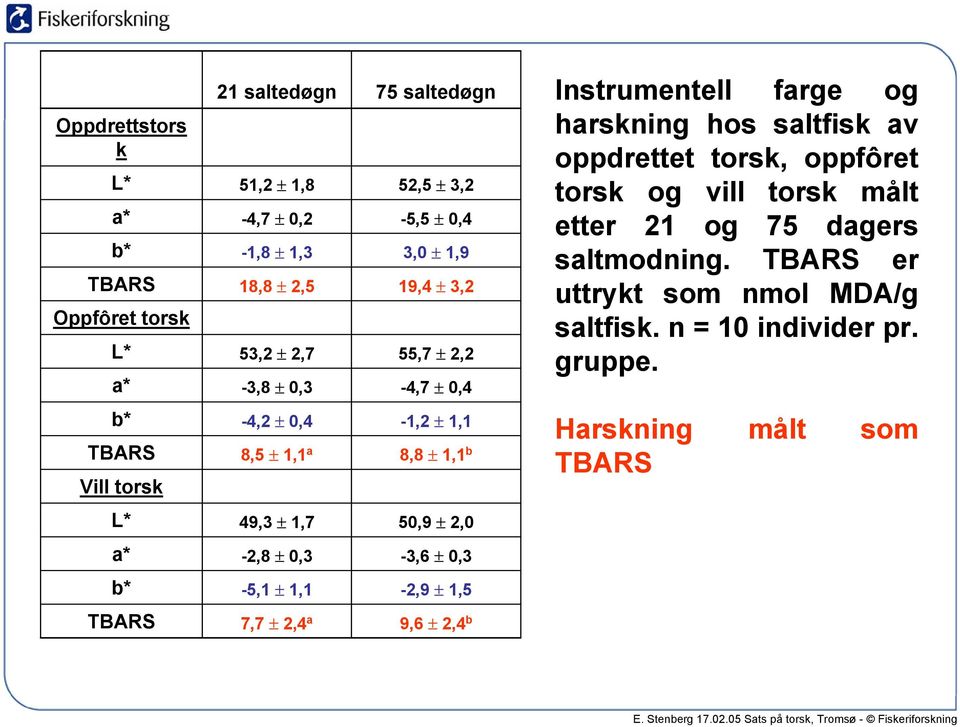 torsk målt etter 21 og 75 dagers saltmodning. TBARS er uttrykt som nmol MDA/g saltfisk. n = 10 individer pr. gruppe.