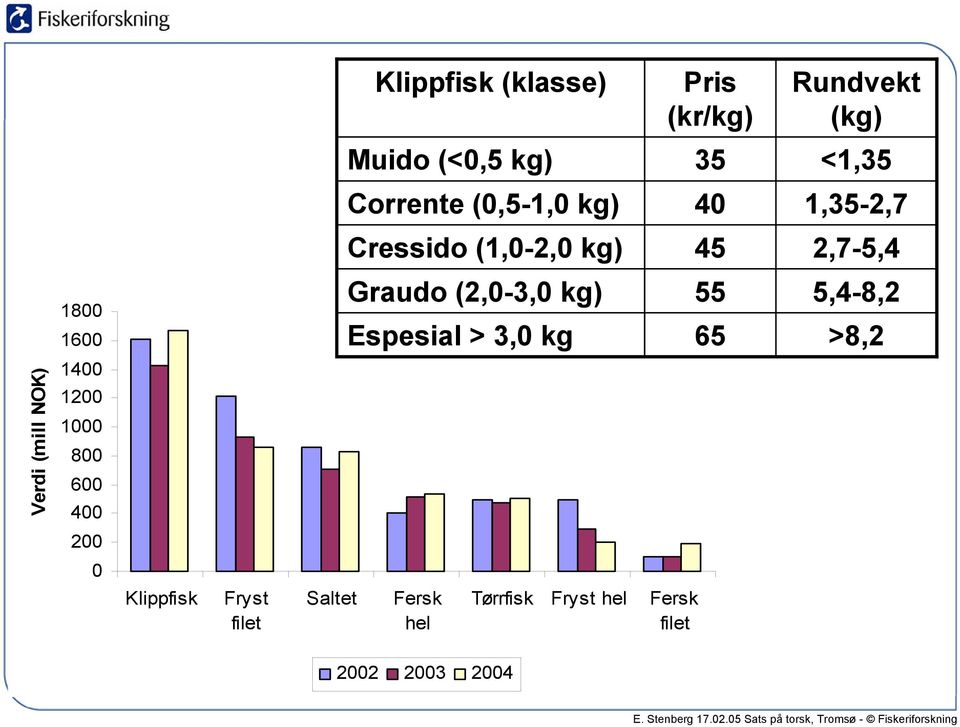 kg) Espesial > 3,0 kg 55 65 5,4-8,2 >8,2 Verdi (mill NOK) 1400 1200 1000 800 600 400