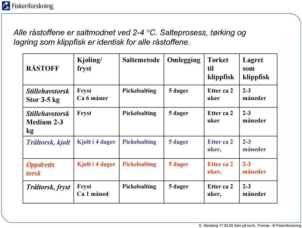 ca 2 uker 2-3 måneder Stillehavstorsk Medium 2-3 kg Fryst Pickelsalting 5 dager Etter ca 2 uker 2-3 måneder Tråltorsk, kjølt Kjølt i 4 dager Pickelsalting 5