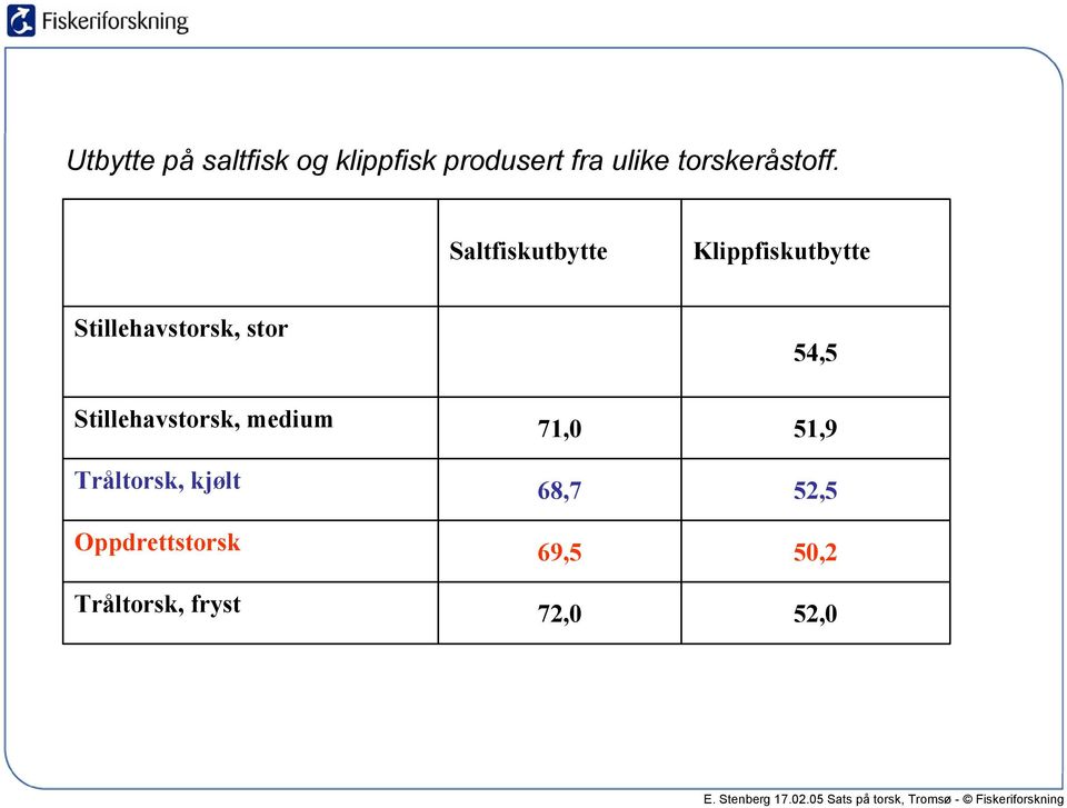 Saltfiskutbytte Klippfiskutbytte Stillehavstorsk, stor 54,5