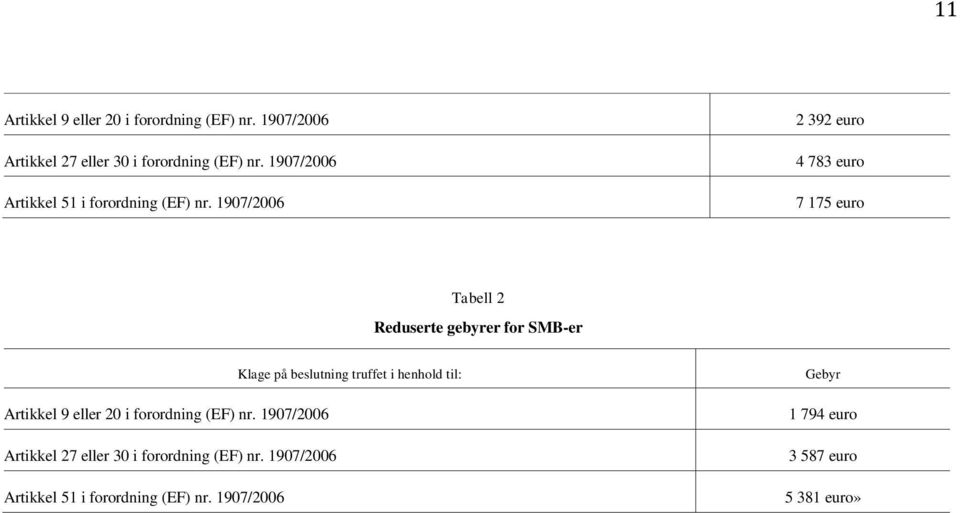 1907/2006 2 392 euro 4 783 euro 7 175 euro Reduserte gebyrer for SMB-er Klage på beslutning truffet i henhold