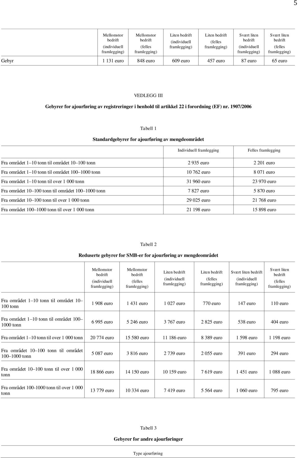 området 100 1000 tonn 10 762 euro 8 071 euro Fra området 1 10 tonn til over 1 000 tonn 31 960 euro 23 970 euro Fra området 10 100 tonn til området 100 1000 tonn 7 827 euro 5 870 euro Fra området 10