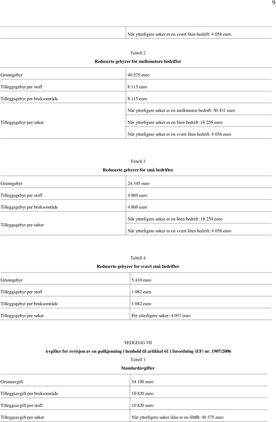 gebyrer for små er Grunngebyr Tilleggsgebyr per stoff Tilleggsgebyr per bruksområde Tilleggsgebyr per søker 24 345 euro 4 869 euro 4 869 euro Når ytterligere søker er en liten : 18 259 euro Når