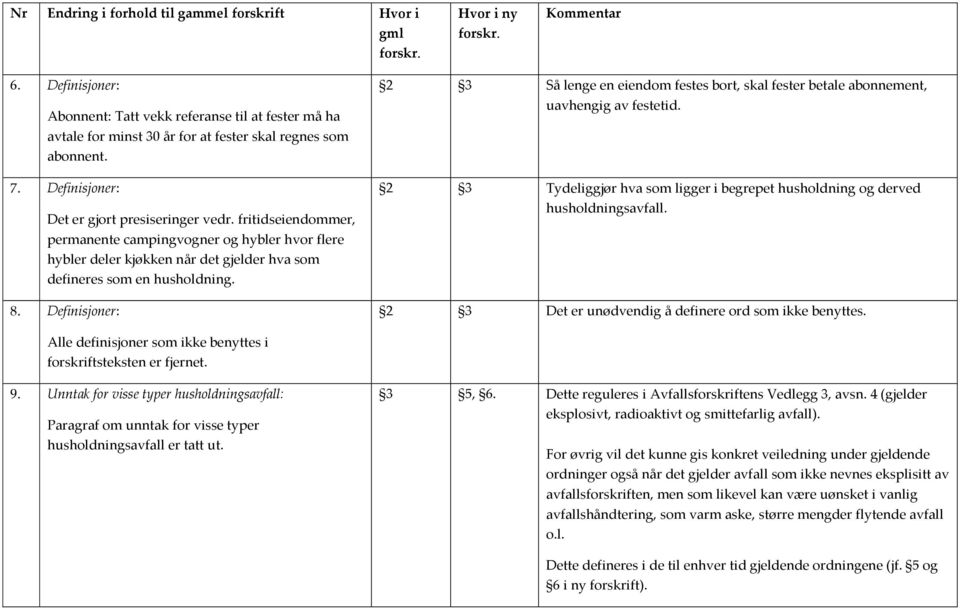 Definisjoner: 2 3 Så lenge en eiendom festes bort, skal fester betale abonnement, uavhengig av festetid. 2 3 Tydeliggjør hva som ligger i begrepet husholdning og derved husholdningsavfall.