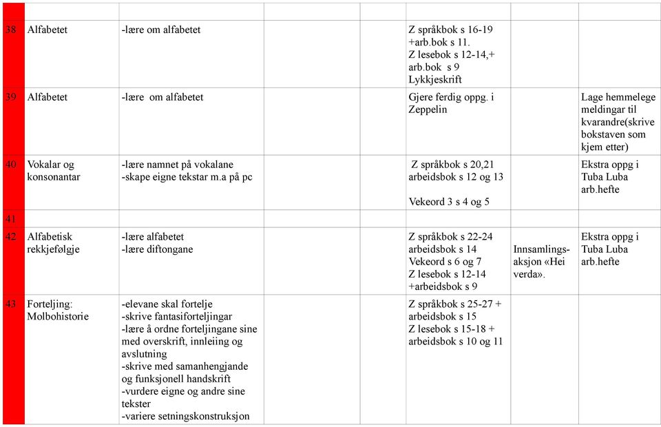 a på pc -lære alfabetet -lære diftongane -elevane skal fortelje -skrive fantasiforteljingar -lære å ordne forteljingane sine med overskrift, innleiing og avslutning -skrive med samanhengjande og