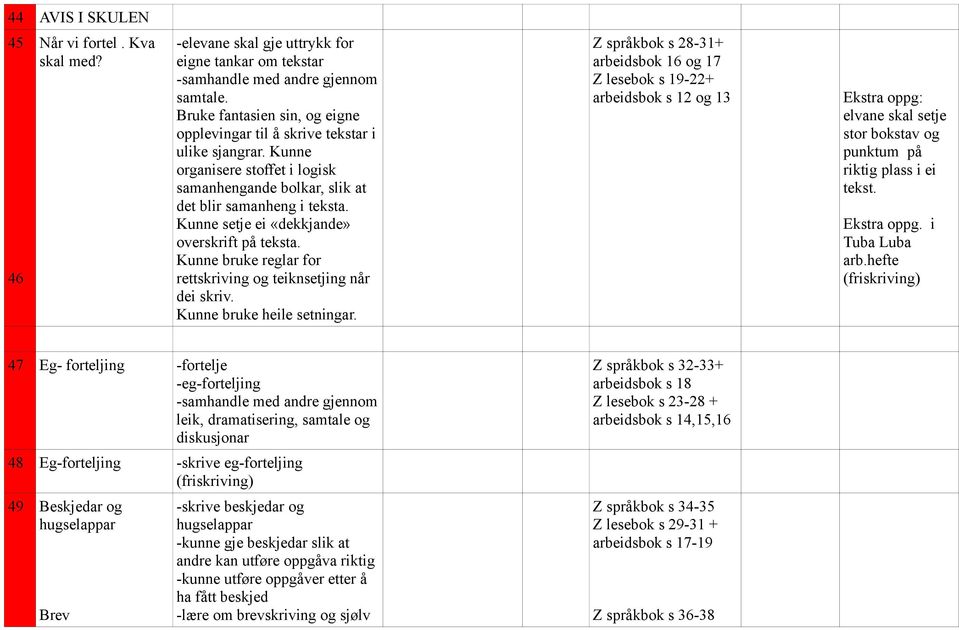 Kunne setje ei «dekkjande» overskrift på teksta. Kunne bruke reglar for rettskriving og teiknsetjing når dei skriv. Kunne bruke heile setningar.