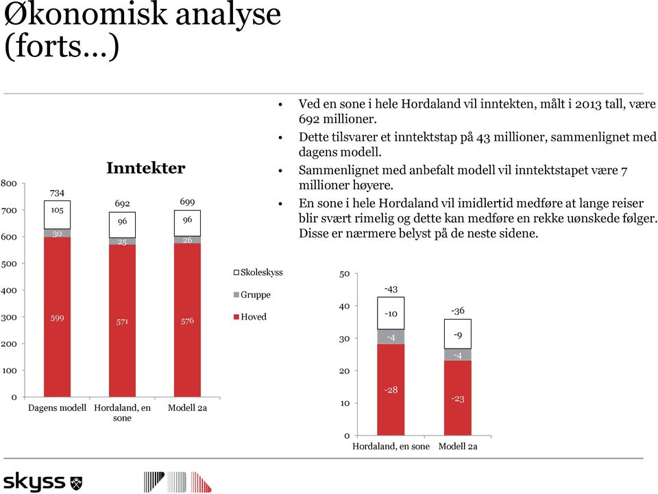 Sammenlignet med anbefalt modell vil inntektstapet være 7 millioner høyere.