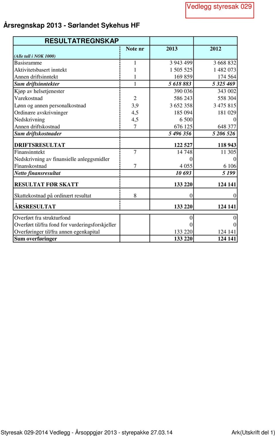 029 Nedskrivning 4,5 6 500 0 Annen driftskostnad 7 676 125 648 377 Sum driftskostnader 5 496 356 5 206 526 DRIFTSRESULTAT 122 527 118 943 Finansinntekt 7 14 748 11 305 Nedskrivning av finansielle