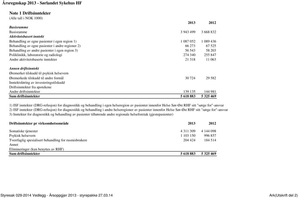 aktivitetsbaserte inntekter 21 318 11 063 Annen driftsinntekt Øremerket tilskudd til psykisk helsevern Øremerkede tilskudd til andre formål 30 724 29 582 Inntektsføring av investeringstilskudd