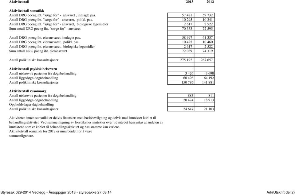 58 997 61 337 Antall DRG poeng iht. eieransvaret, polikl. pas. 10 425 10 460 Antall DRG poeng iht. eieransvaret, biologiske legemidler 2 617 2 522 Sum antall DRG poeng iht.