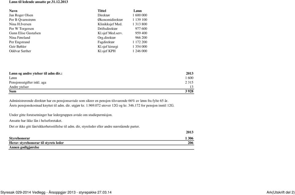 sjef kirurgi 1 354 000 Oddvar Sæther Kl.sjef KPH 1 246 000 Lønn og andre ytelser til adm dir.: 2013 Lønn 1 600 Pensjonsutgifter inkl.