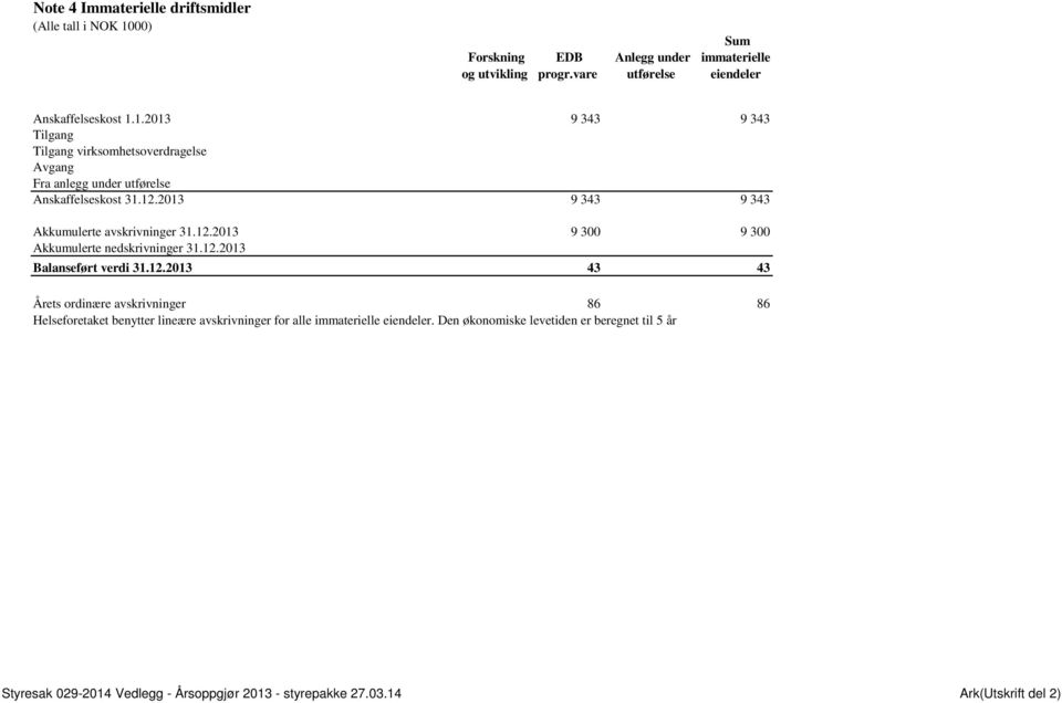 1.2013 9 343 9 343 Tilgang Tilgang virksomhetsoverdragelse Avgang Fra anlegg under utførelse Anskaffelseskost 31.12.