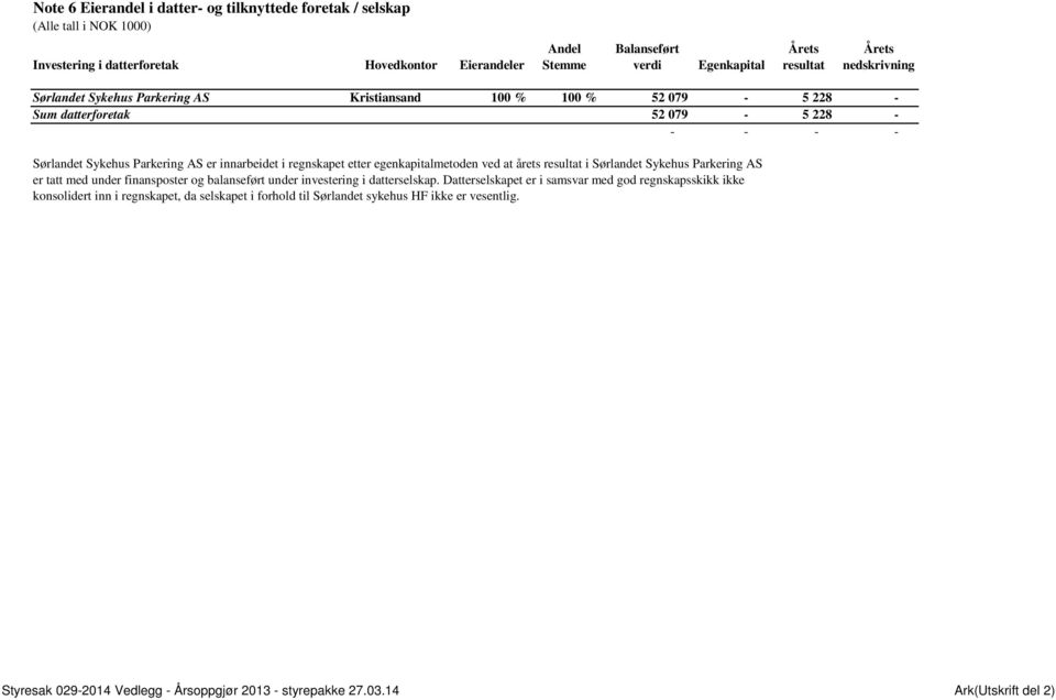 AS er innarbeidet i regnskapet etter egenkapitalmetoden ved at årets resultat i Sørlandet Sykehus Parkering AS er tatt med under finansposter og balanseført under