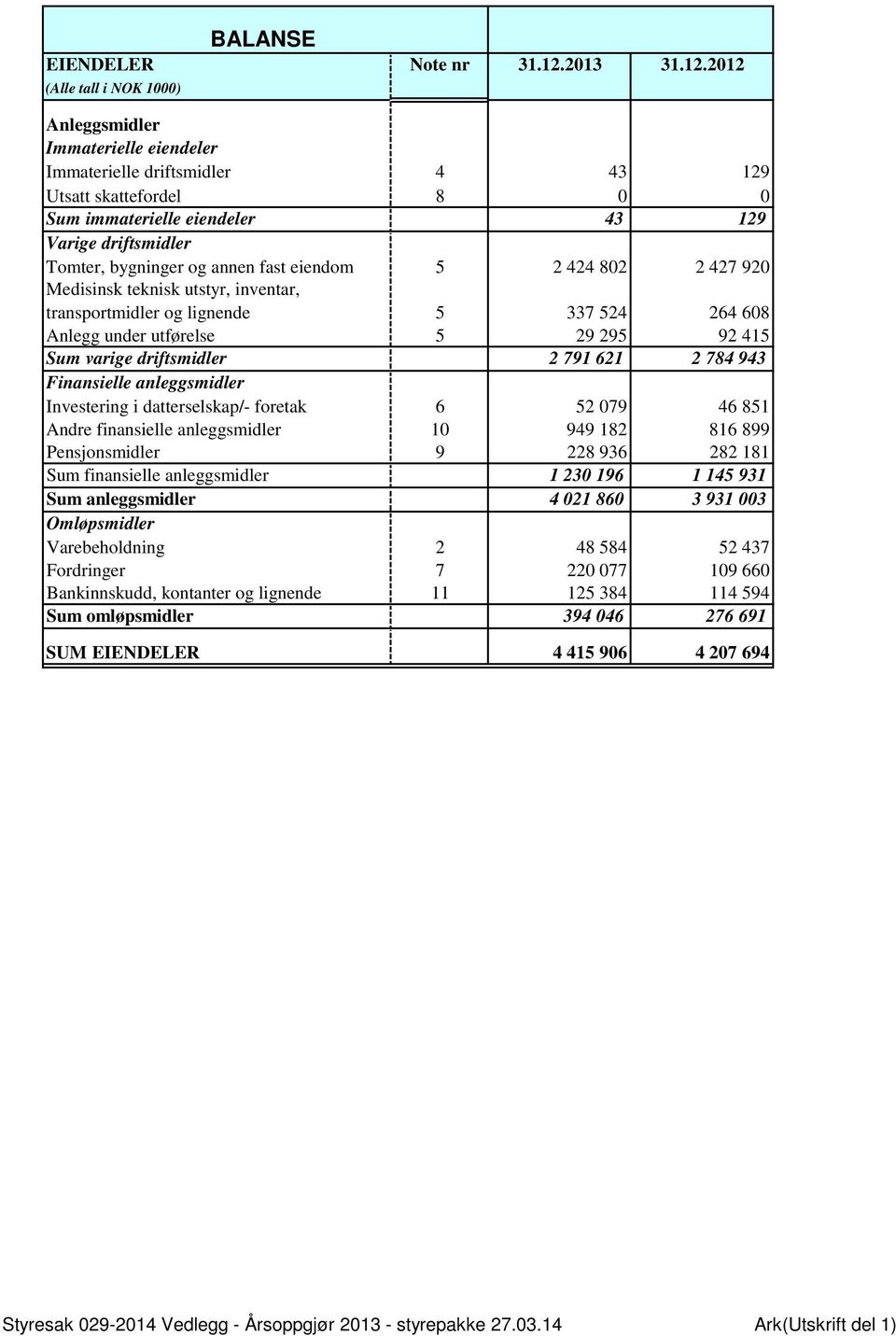 2012 Anleggsmidler Immaterielle eiendeler Immaterielle driftsmidler 4 43 129 Utsatt skattefordel 8 0 0 Sum immaterielle eiendeler 43 129 Varige driftsmidler Tomter, bygninger og annen fast eiendom 5