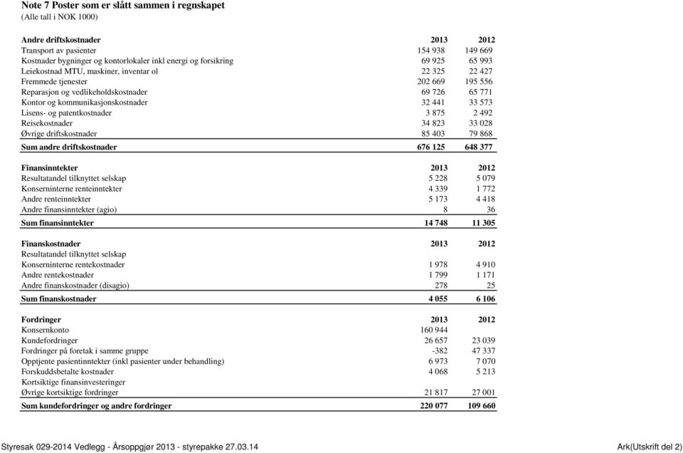 patentkostnader 3 875 2 492 Reisekostnader 34 823 33 028 Øvrige driftskostnader 85 403 79 868 Sum andre driftskostnader 676 125 648 377 Finansinntekter 2013 2012 Resultatandel tilknyttet selskap 5