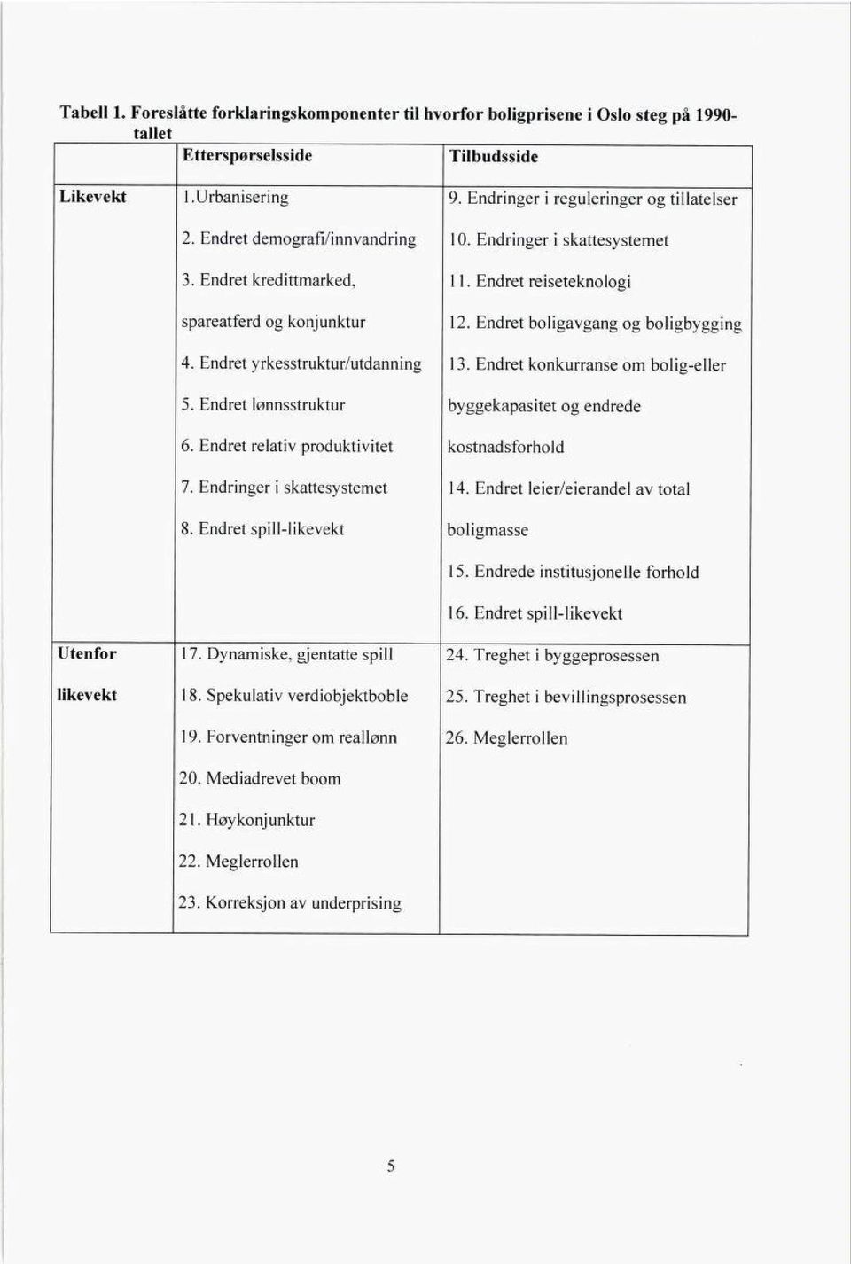 Endret relativ produktivitet 7. Endringer i skattesystemet 8. Endret spill-likevekt 12. Endret boligavgang og boligbygging 13.