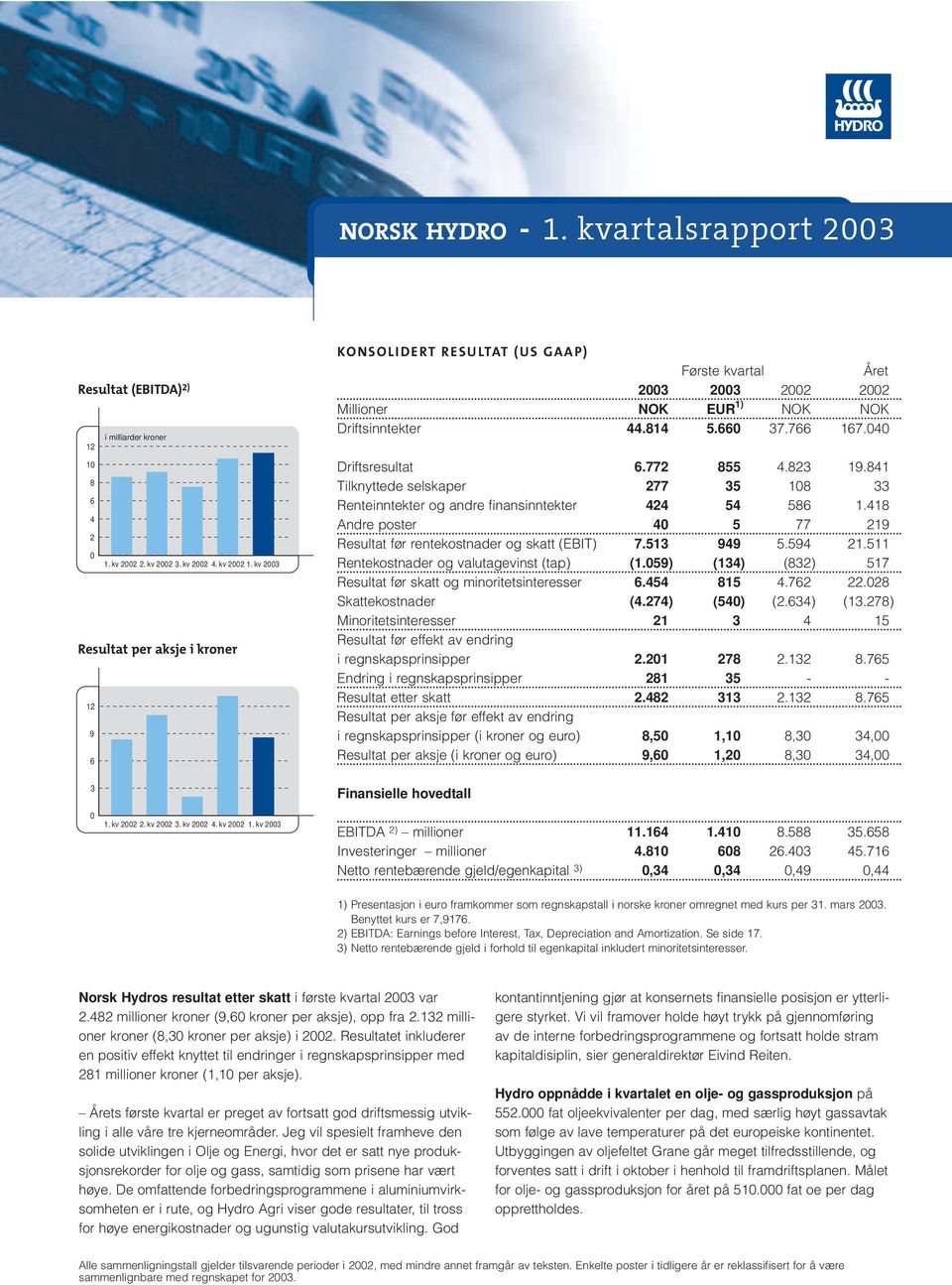 823 19.841 Tilknyttede selskaper 277 35 108 33 Renteinntekter og andre finansinntekter 424 54 586 1.418 Andre poster 40 5 77 219 Resultat før rentekostnader og skatt (EBIT) 7.513 949 5.594 21.