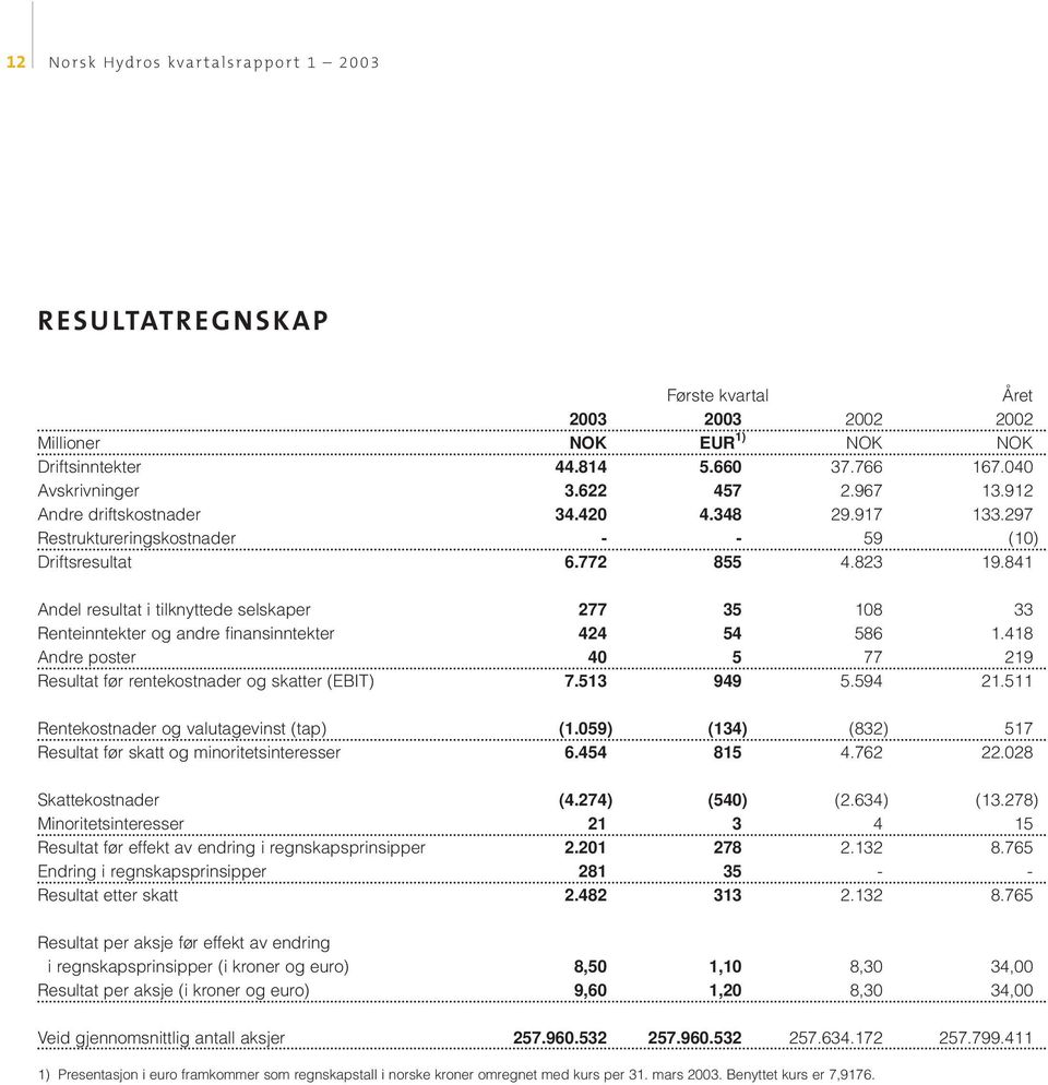 841 Andel resultat i tilknyttede selskaper 277 35 108 33 Renteinntekter og andre finansinntekter 424 54 586 1.418 Andre poster 40 5 77 219 Resultat før rentekostnader og skatter (EBIT) 7.513 949 5.