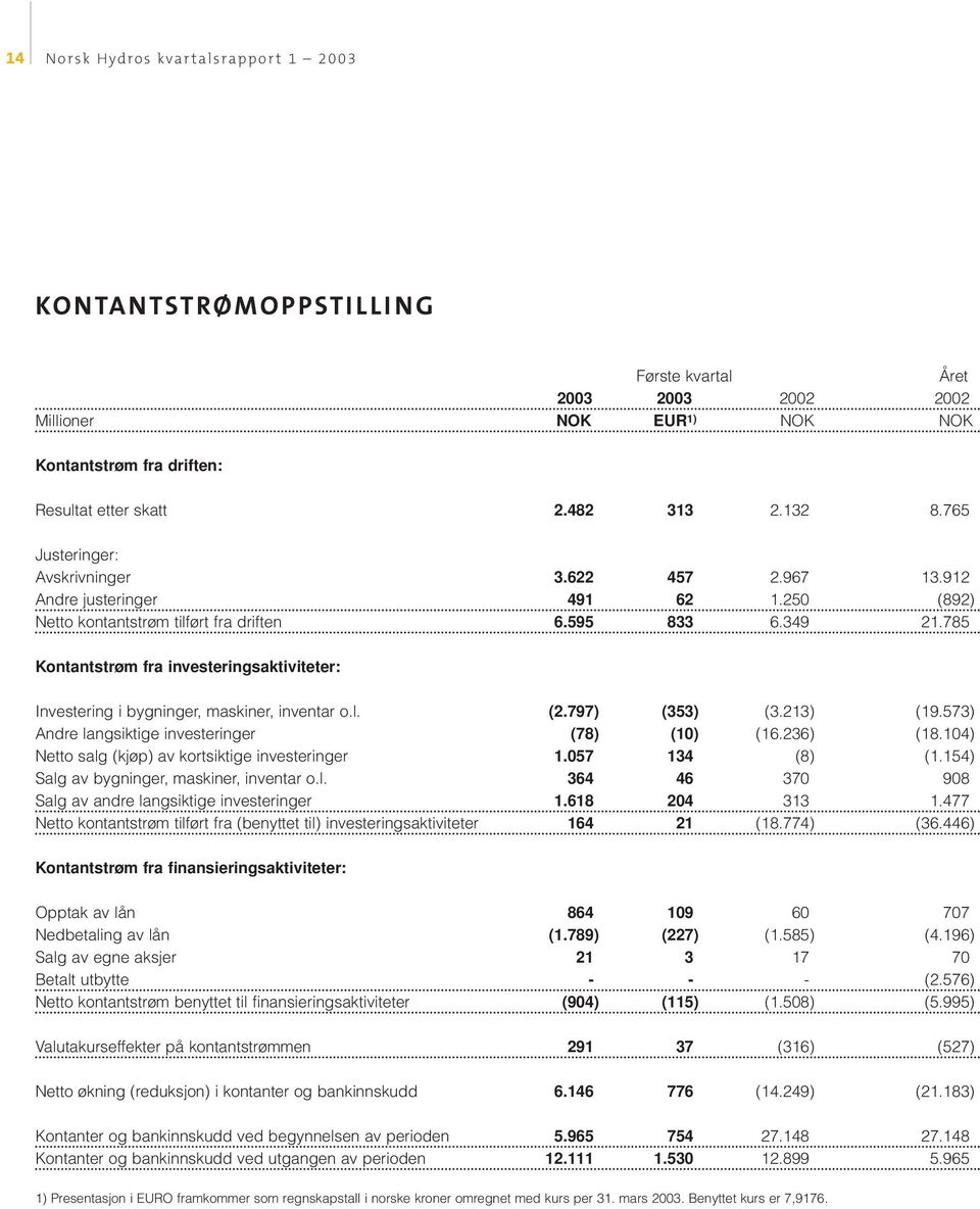 785 Kontantstrøm fra investeringsaktiviteter: Investering i bygninger, maskiner, inventar o.l. (2.797) (353) (3.213) (19.573) Andre langsiktige investeringer (78) (10) (16.236) (18.