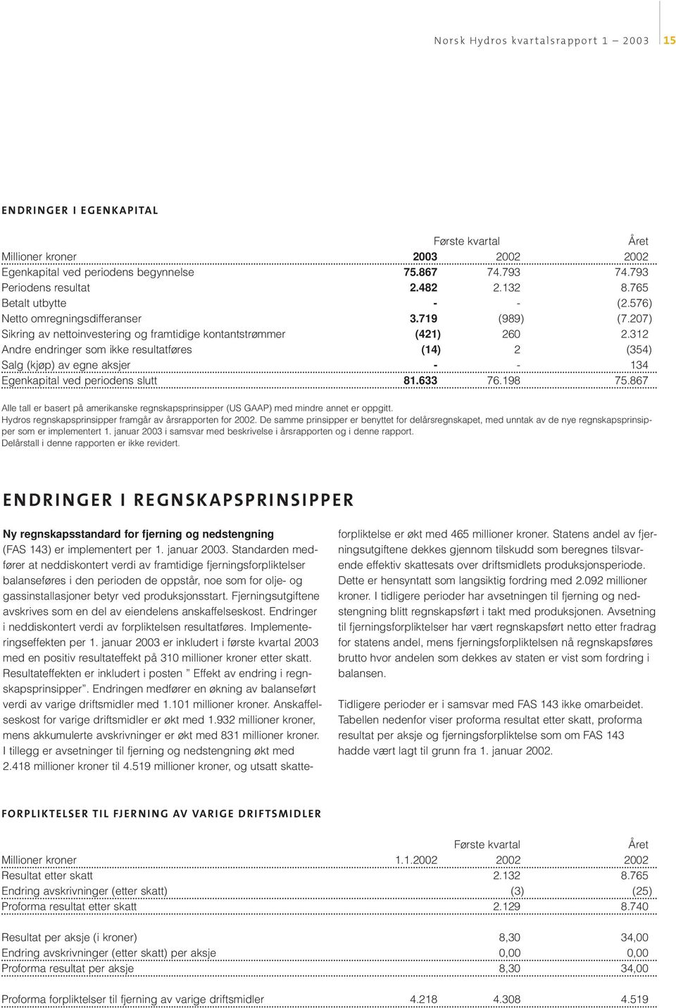 312 Andre endringer som ikke resultatføres (14) 2 (354) Salg (kjøp) av egne aksjer - - 134 Egenkapital ved periodens slutt 81.633 76.198 75.