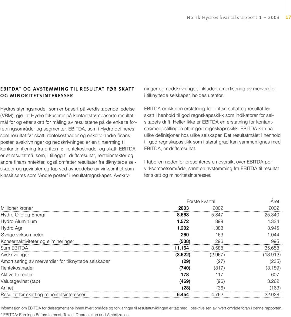 EBITDA, som i Hydro defineres som resultat før skatt, rentekostnader og enkelte andre finansposter, avskrivninger og nedskrivninger, er en tilnærming til kontantinntjening fra driften før