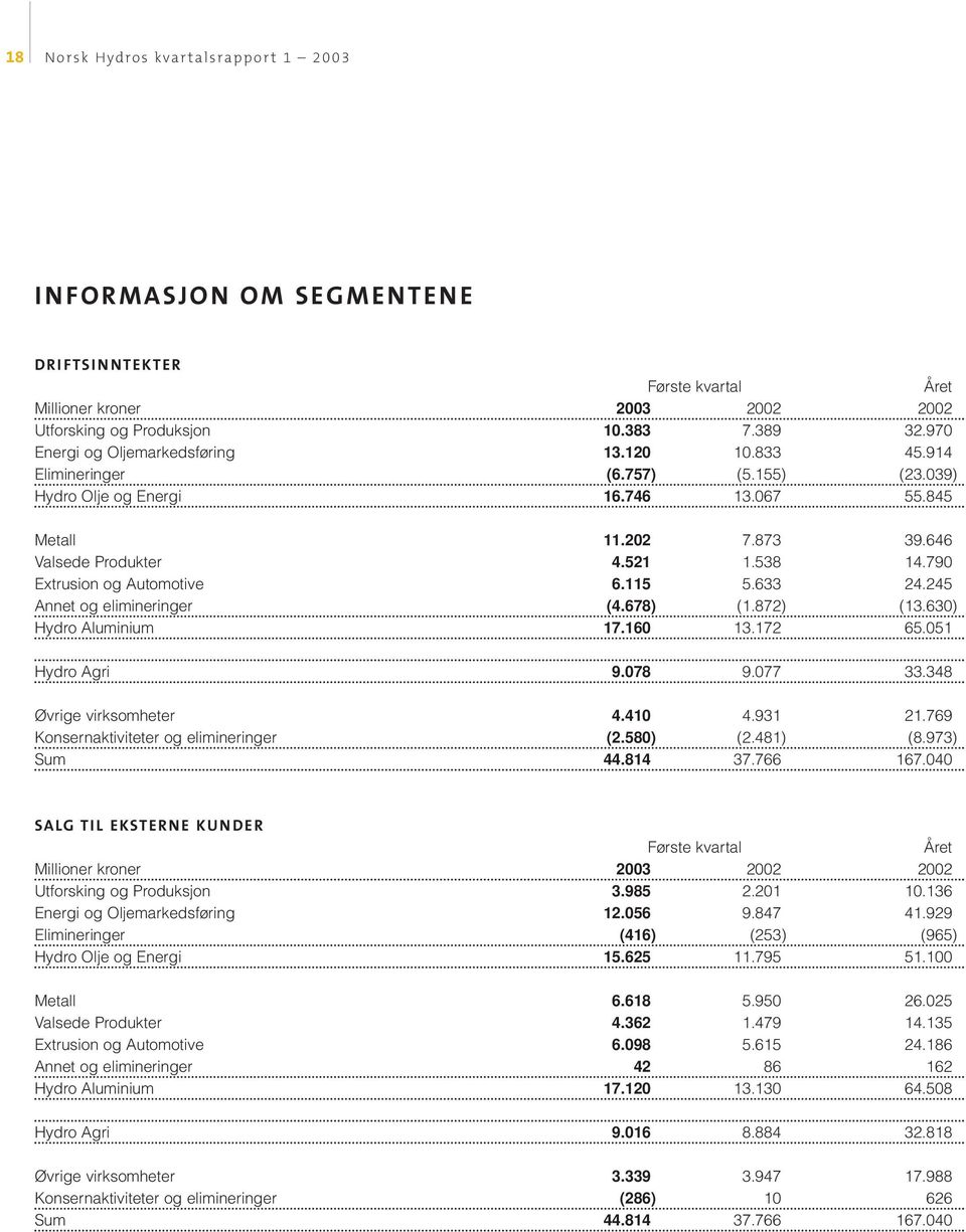 872) (13.630) Hydro Aluminium 17.160 13.172 65.051 Hydro Agri 9.078 9.077 33.348 Øvrige virksomheter 4.410 4.931 21.769 Konsernaktiviteter og elimineringer (2.580) (2.481) (8.973) Sum 44.814 37.