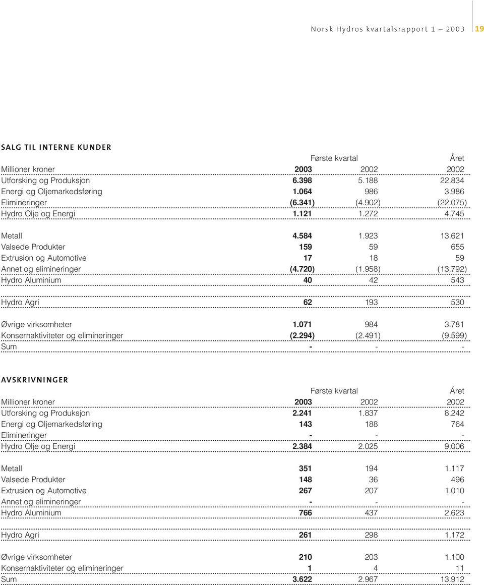 792) Hydro Aluminium 40 42 543 Hydro Agri 62 193 530 Øvrige virksomheter 1.071 984 3.781 Konsernaktiviteter og elimineringer (2.294) (2.491) (9.599) Sum - - - AVSKRIVNINGER Utforsking og Produksjon 2.