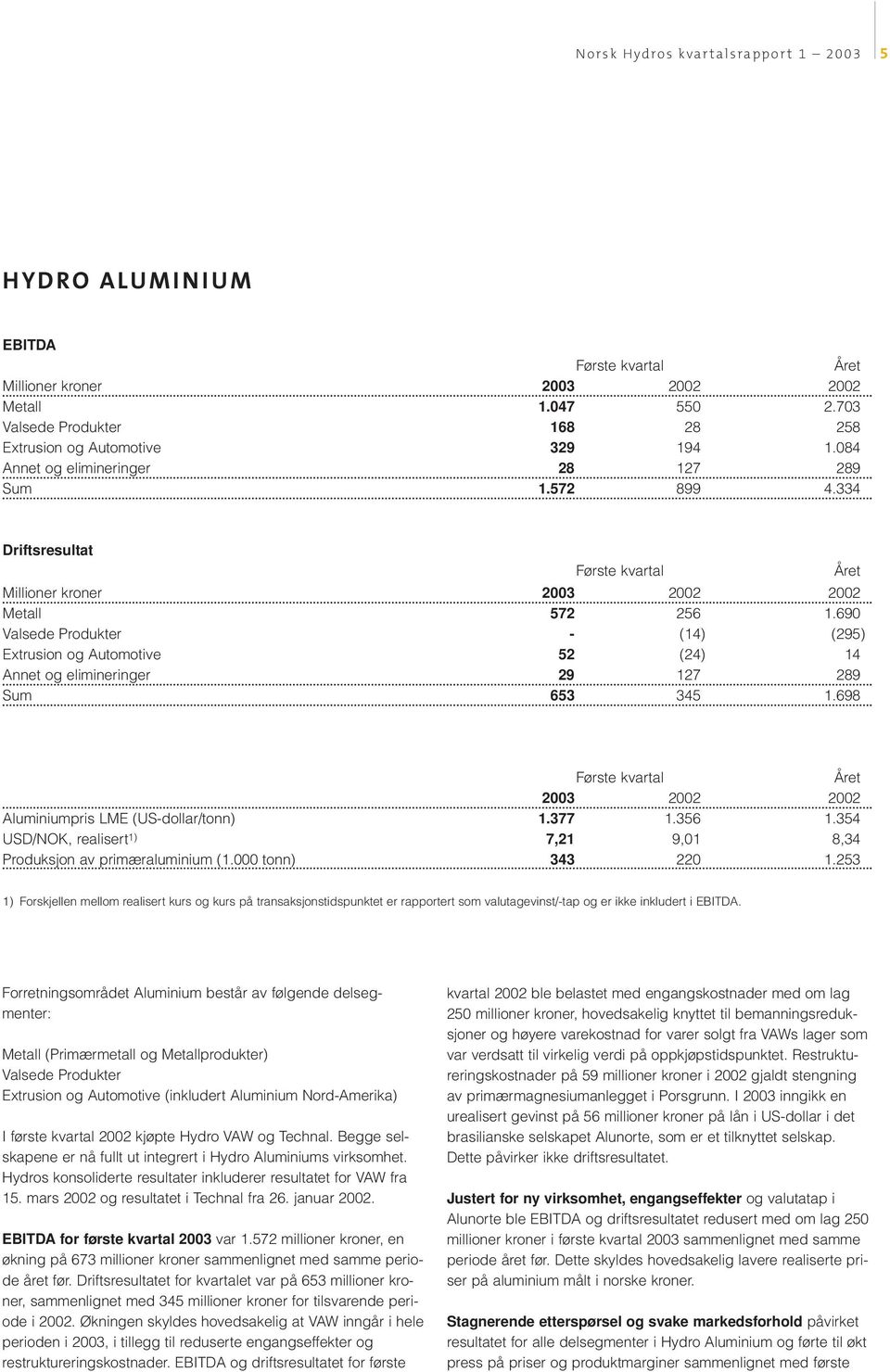 698 2003 2002 2002 Aluminiumpris LME (US-dollar/tonn) 1.377 1.356 1.354 USD/NOK, realisert 1) 7,21 9,01 8,34 Produksjon av primæraluminium (1.000 tonn) 343 220 1.