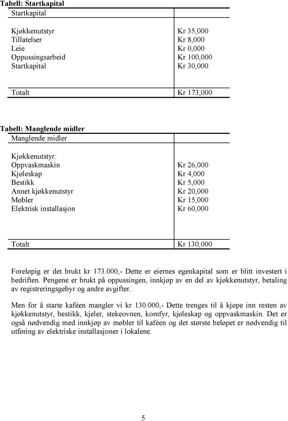 brukt kr 173.000,- Dette er eiernes egenkapital som er blitt investert i bedriften.