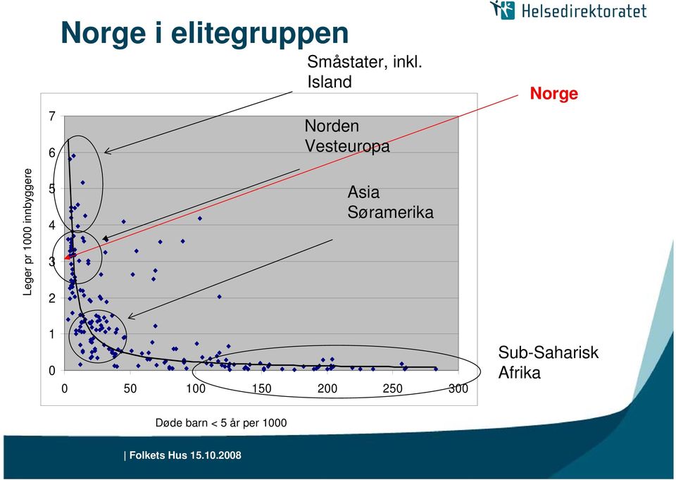 innbyggere 5 4 3 2 Asia Søramerika 1 0 0 50 100